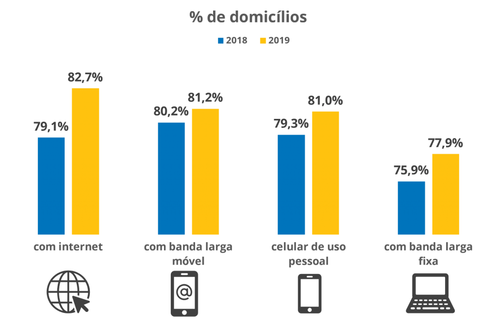 Internet chega a 82,7% dos lares brasileiros, segundo dados da PNAD